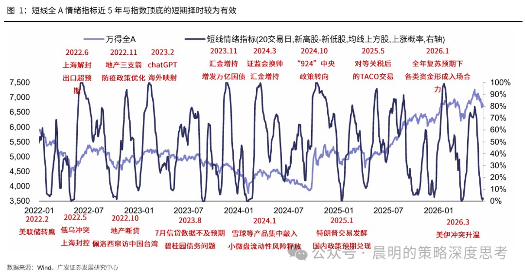 广发策略：新一轮情绪周期底部的信号显现