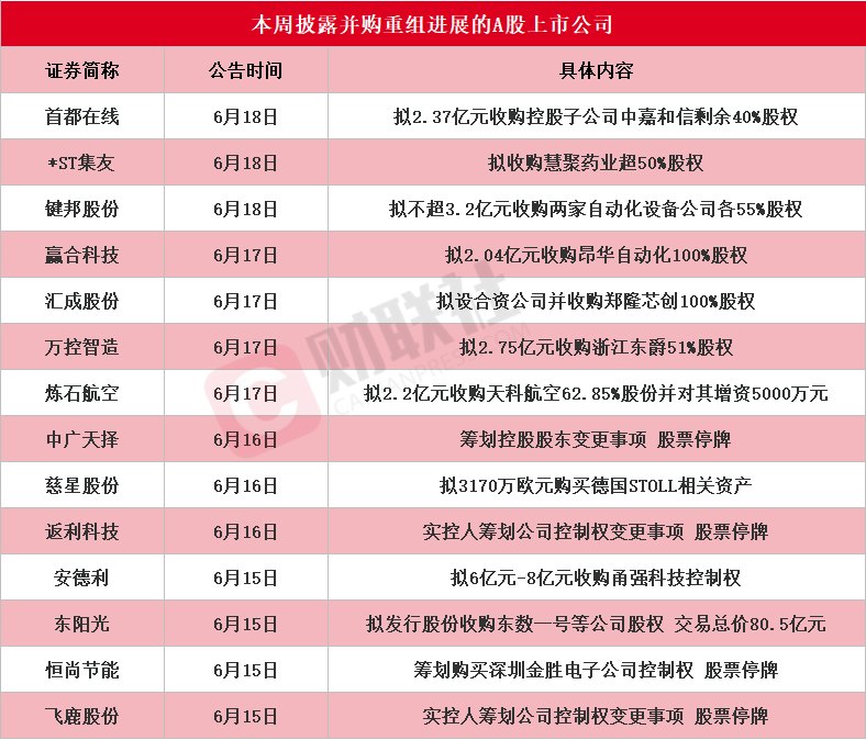 龙头4天2板 本周披露并购重组进展的A股名单一览