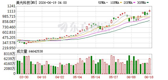 万亿美元存储巨头美光科技下周发布财报